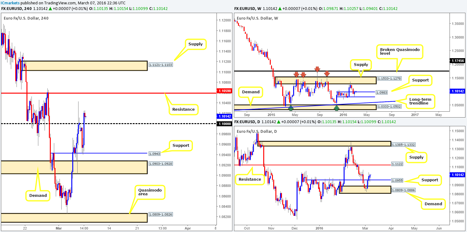 Tuesday 8th March: Daily technical outlook and review.