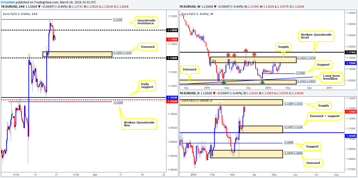 Monday 21st March: Weekly technical outlook and review