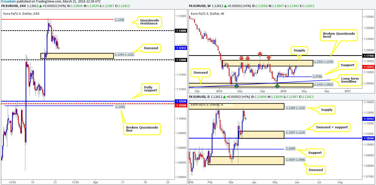 Tuesday 22nd March: Daily technical outlook and review
