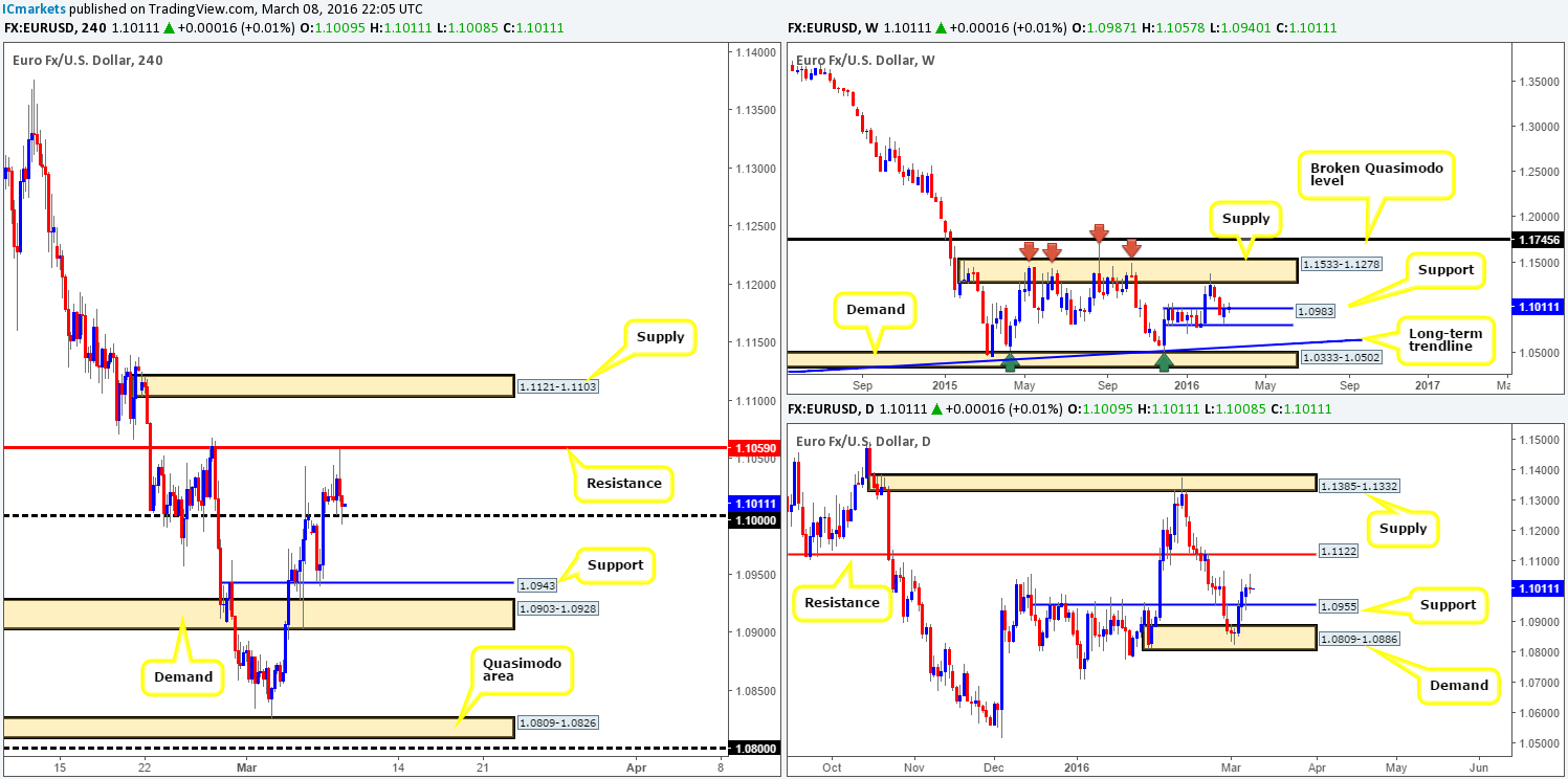 Wednesday 9th March: Daily technical outlook and review