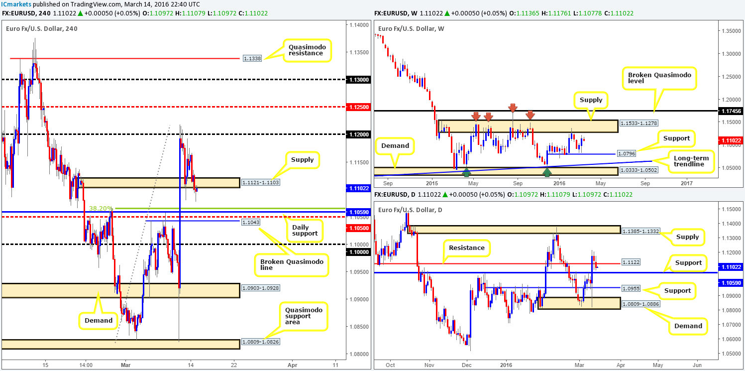 Tuesday 15th March: Daily technical outlook and review