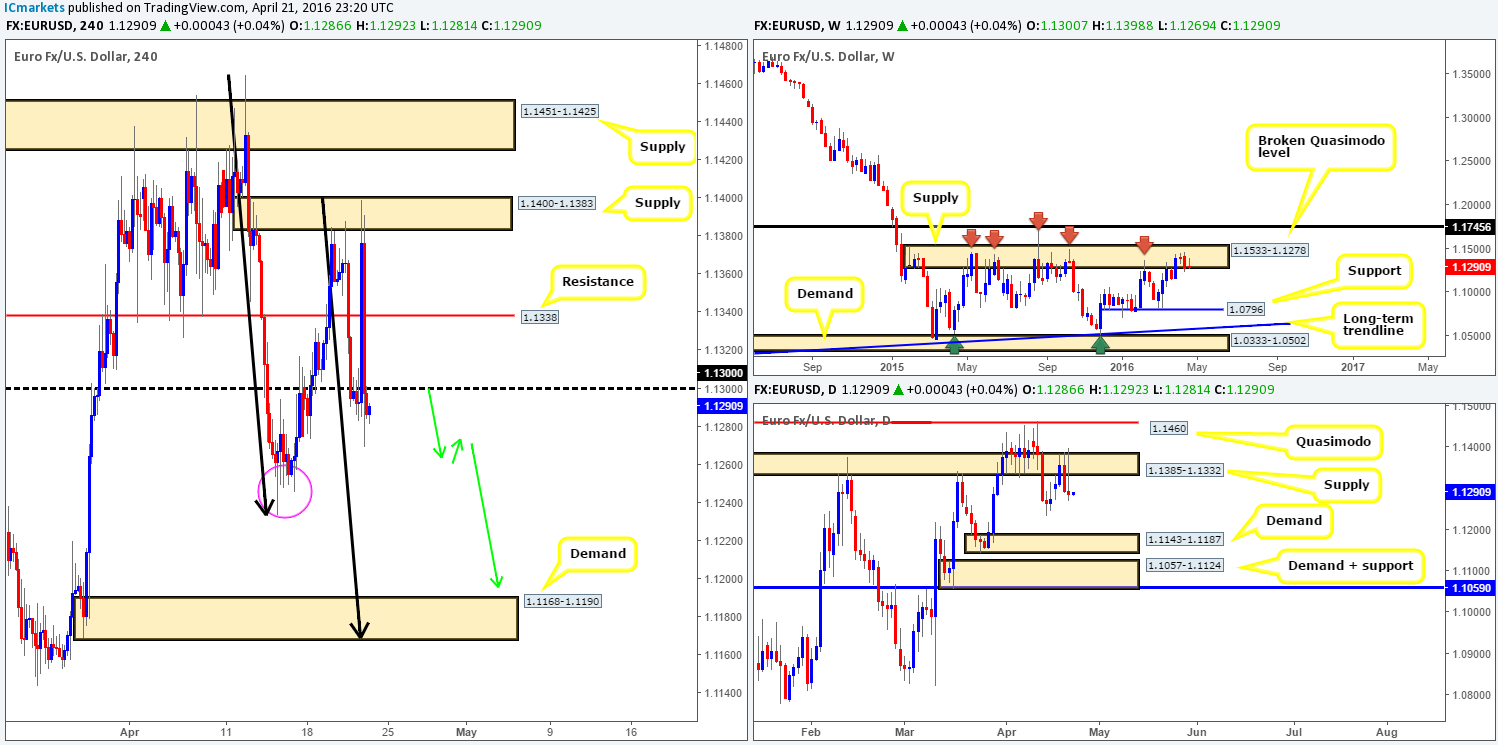 Friday 22nd April: Daily technical outlook and review.