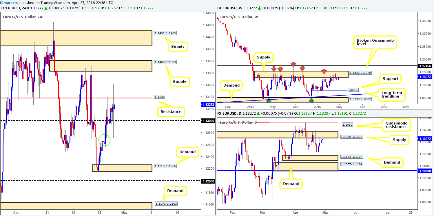 Thursday 28th April: Daily technical outlook and review