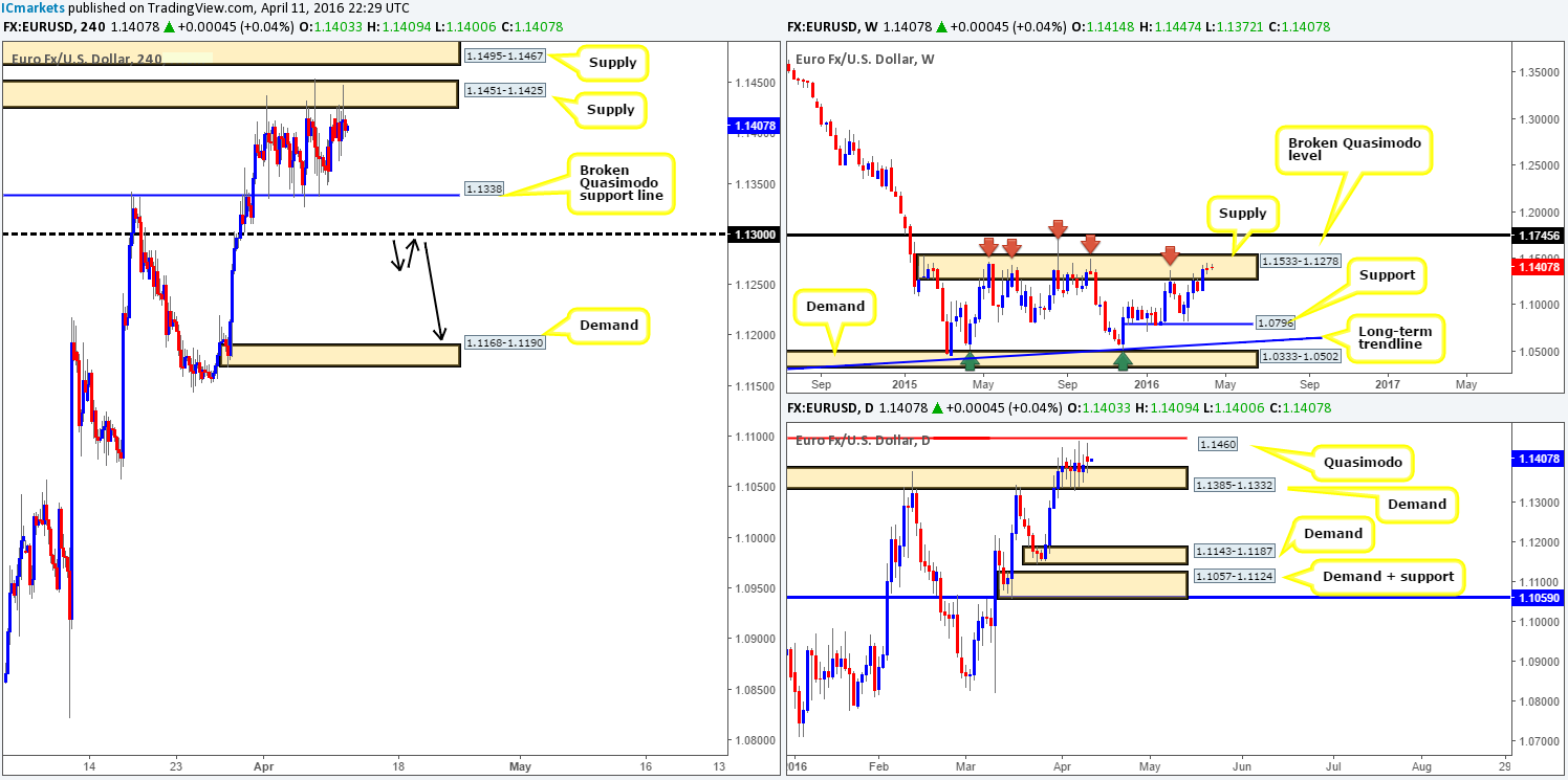 Tuesday 12th April: Daily technical outlook and review