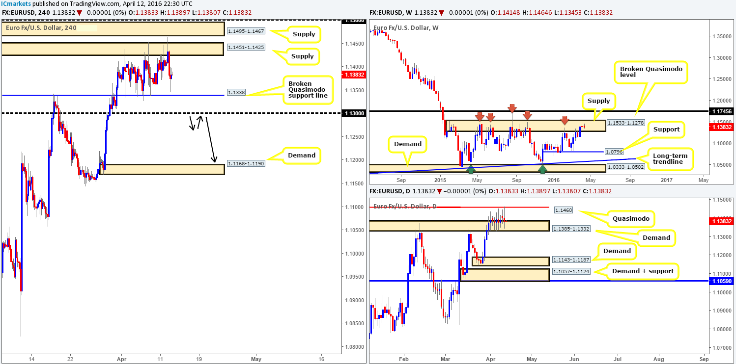 Wednesday 13th April: Daily technical outlook and review