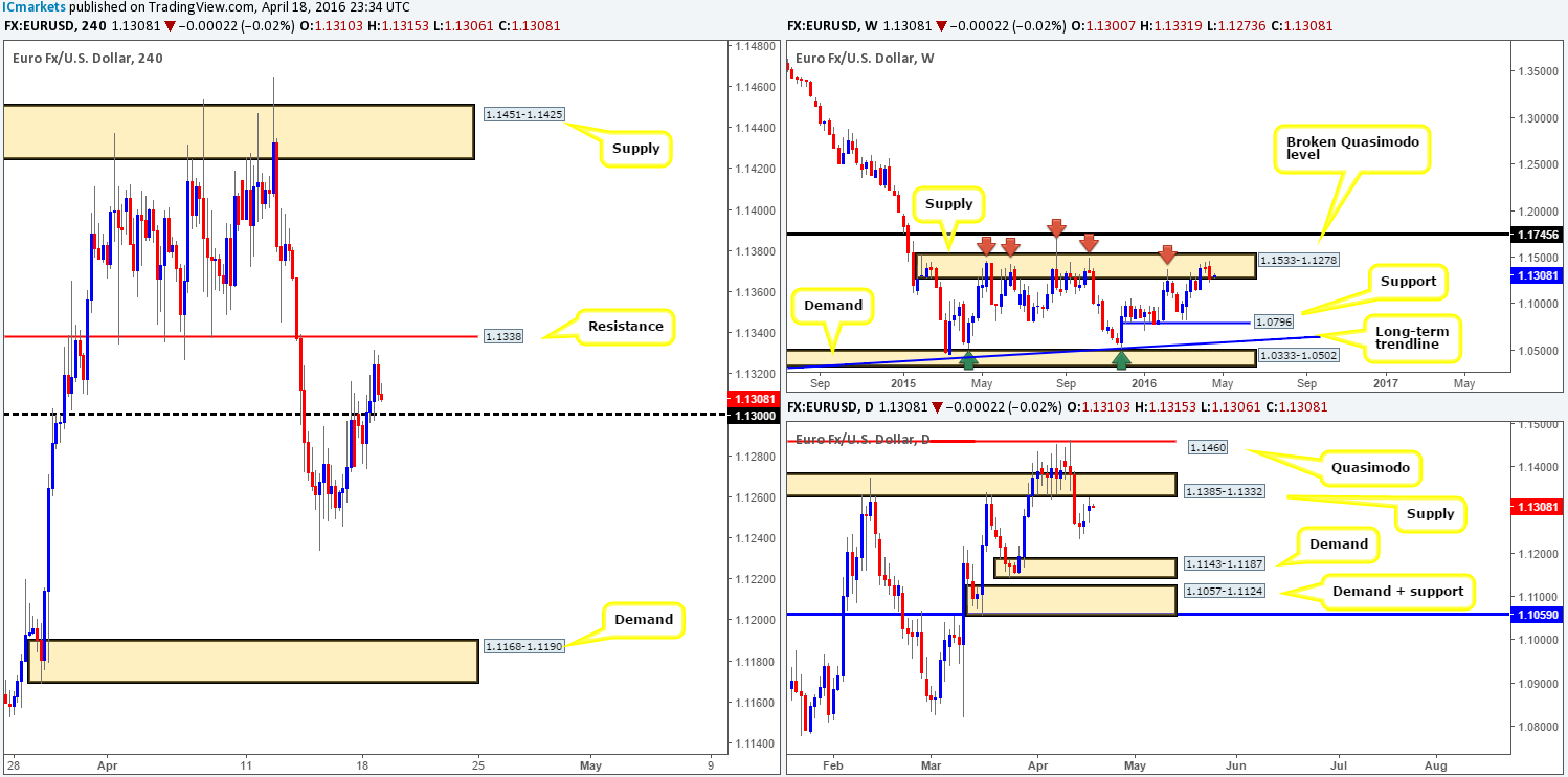 Tuesday 19th April: Daily technical outlook and review