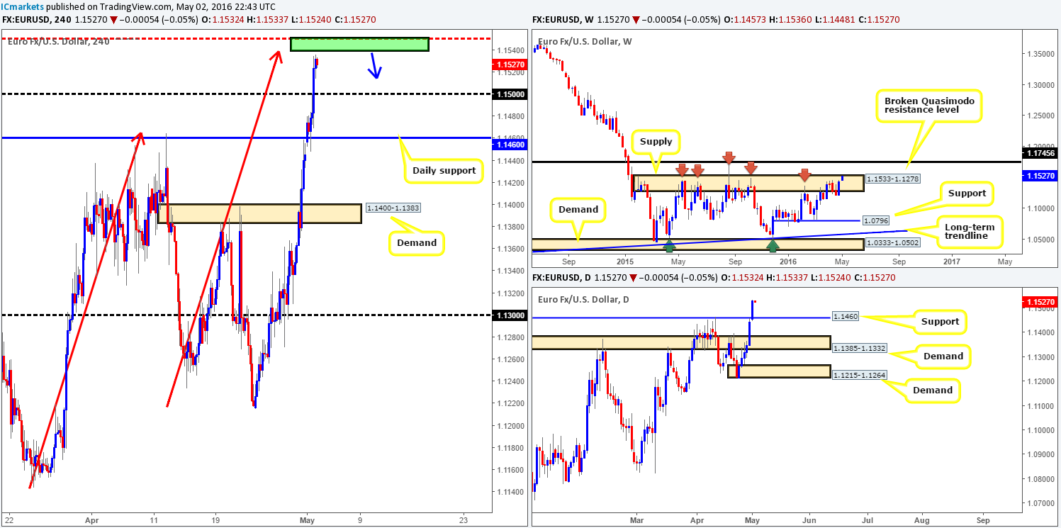 Tuesday 3rd May: Daily technical outlook and review