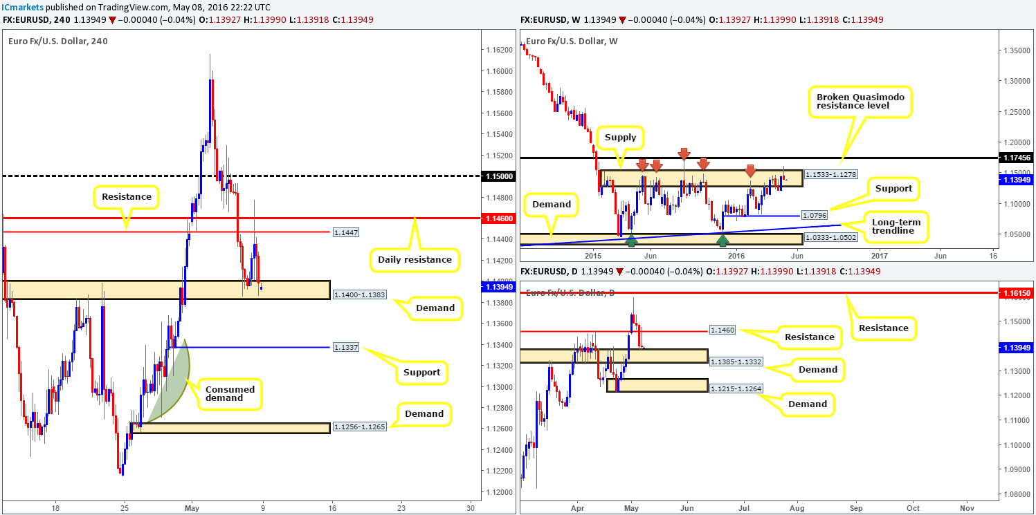 Monday 9th May: Weekly technical outlook and review.