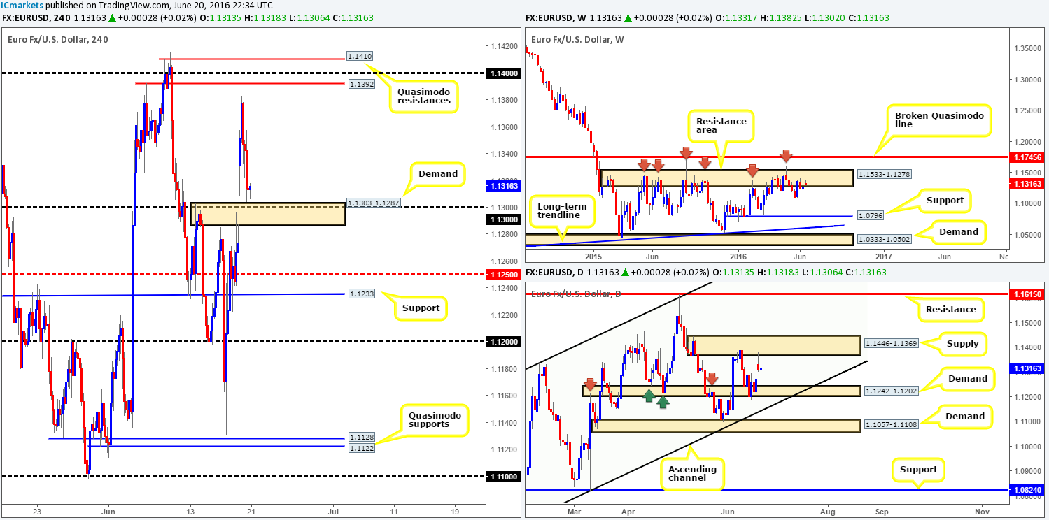 Tuesday 21st June: Daily technical outlook and review