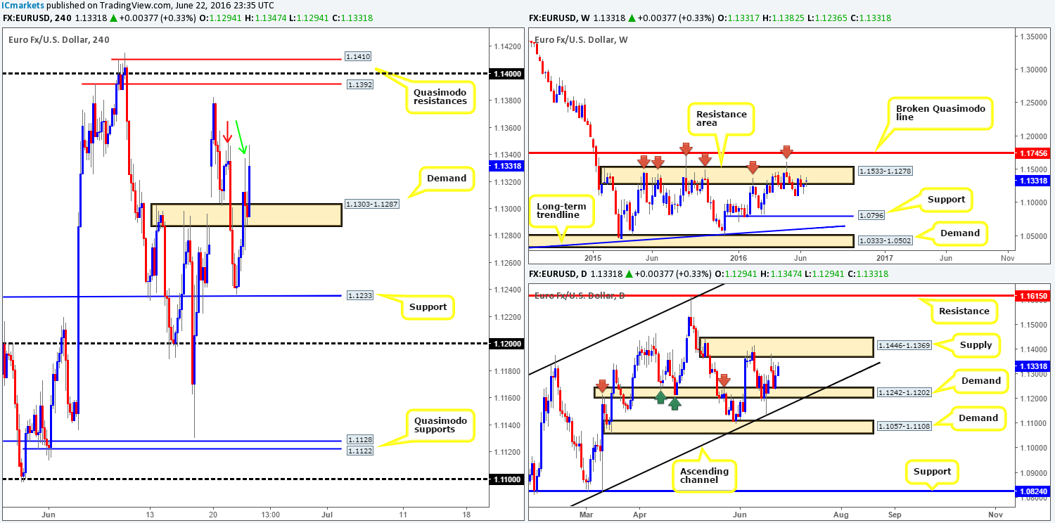 Thursday 23rd June: EU membership voting begins today in the UK – volatility expected