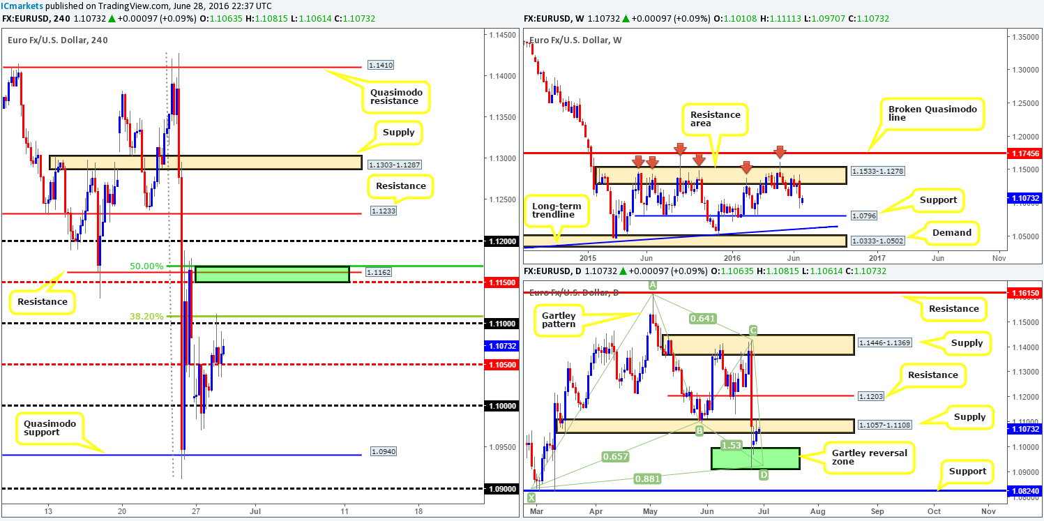 Wednesday 29th June: Daily technical outlook and review