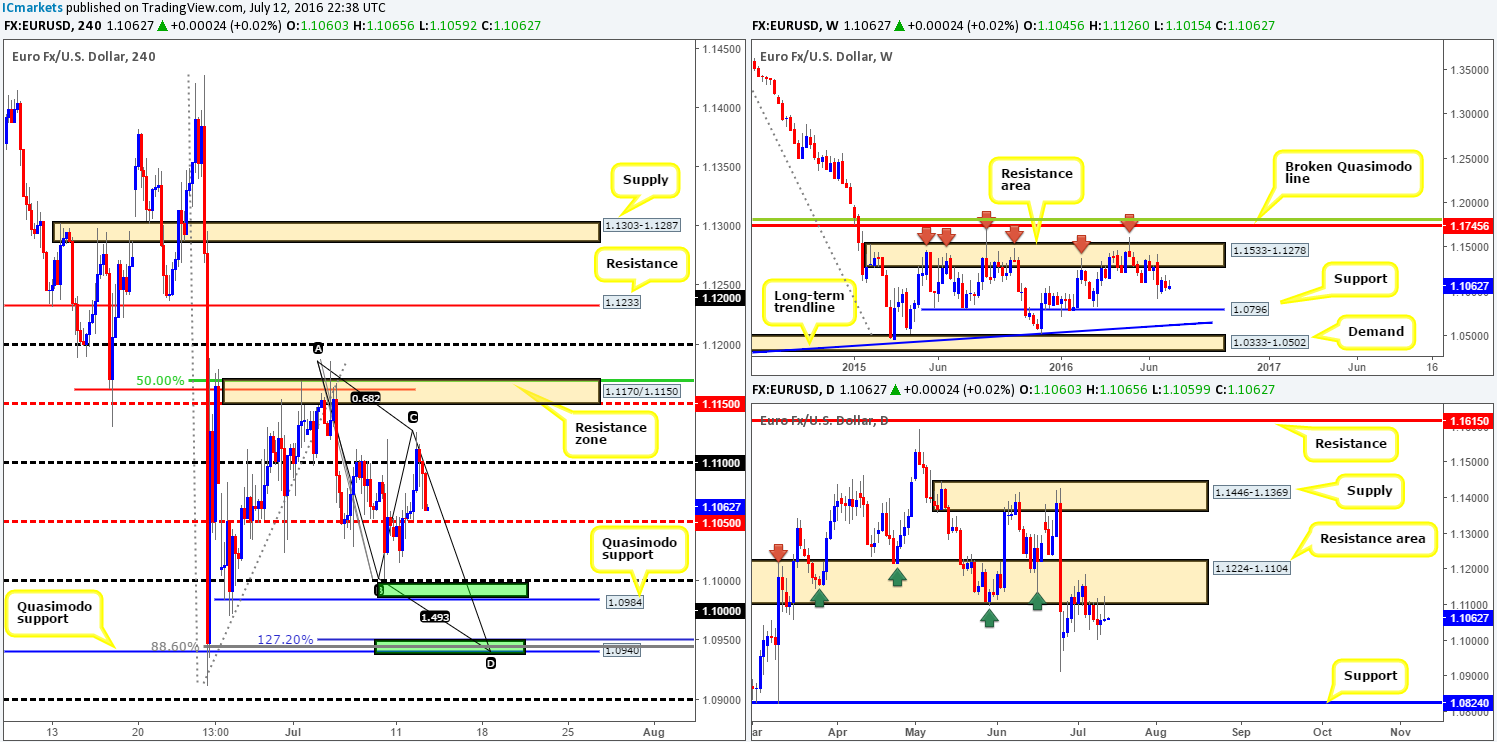 Wednesday 13th July: Daily technical outlook and review