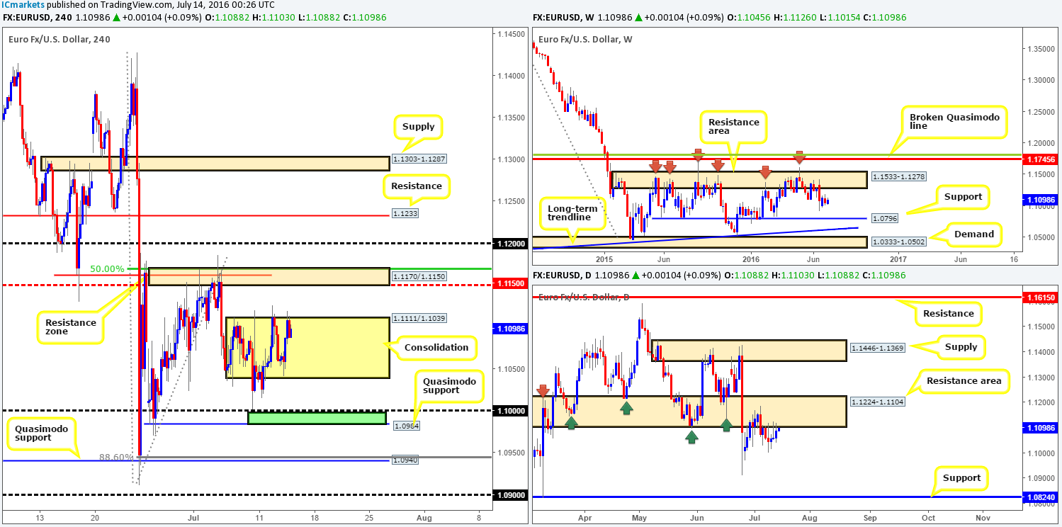 Thursday 14th July: Daily technical outlook and review