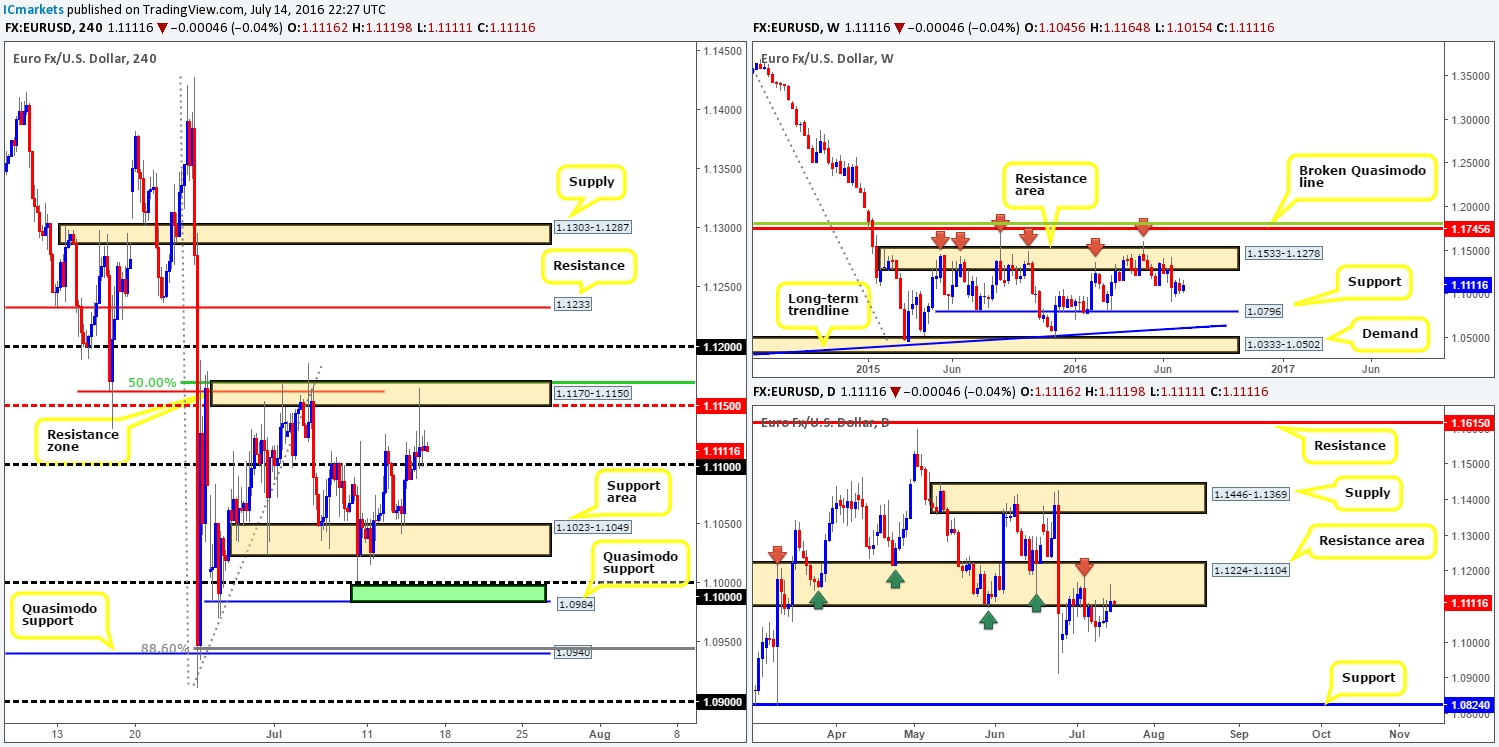Friday 15th July: Daily technical outlook and review