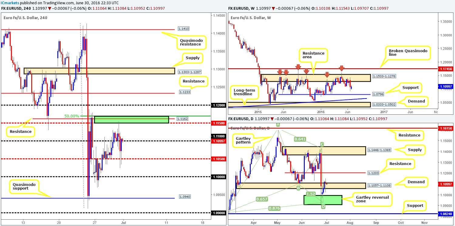 Friday 1st July: Daily technical outlook and review