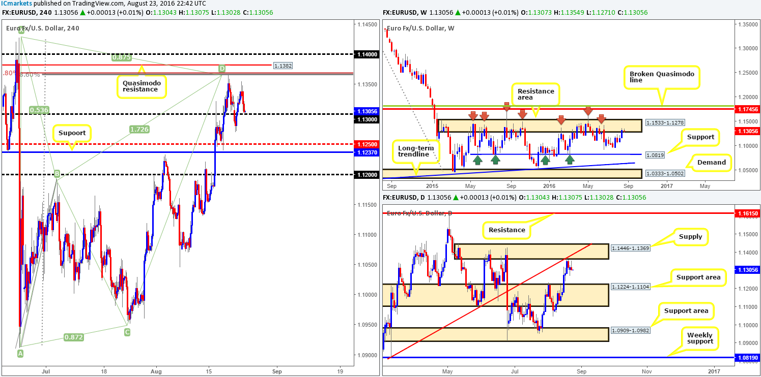 Wednesday 24th August: Daily technical outlook and review