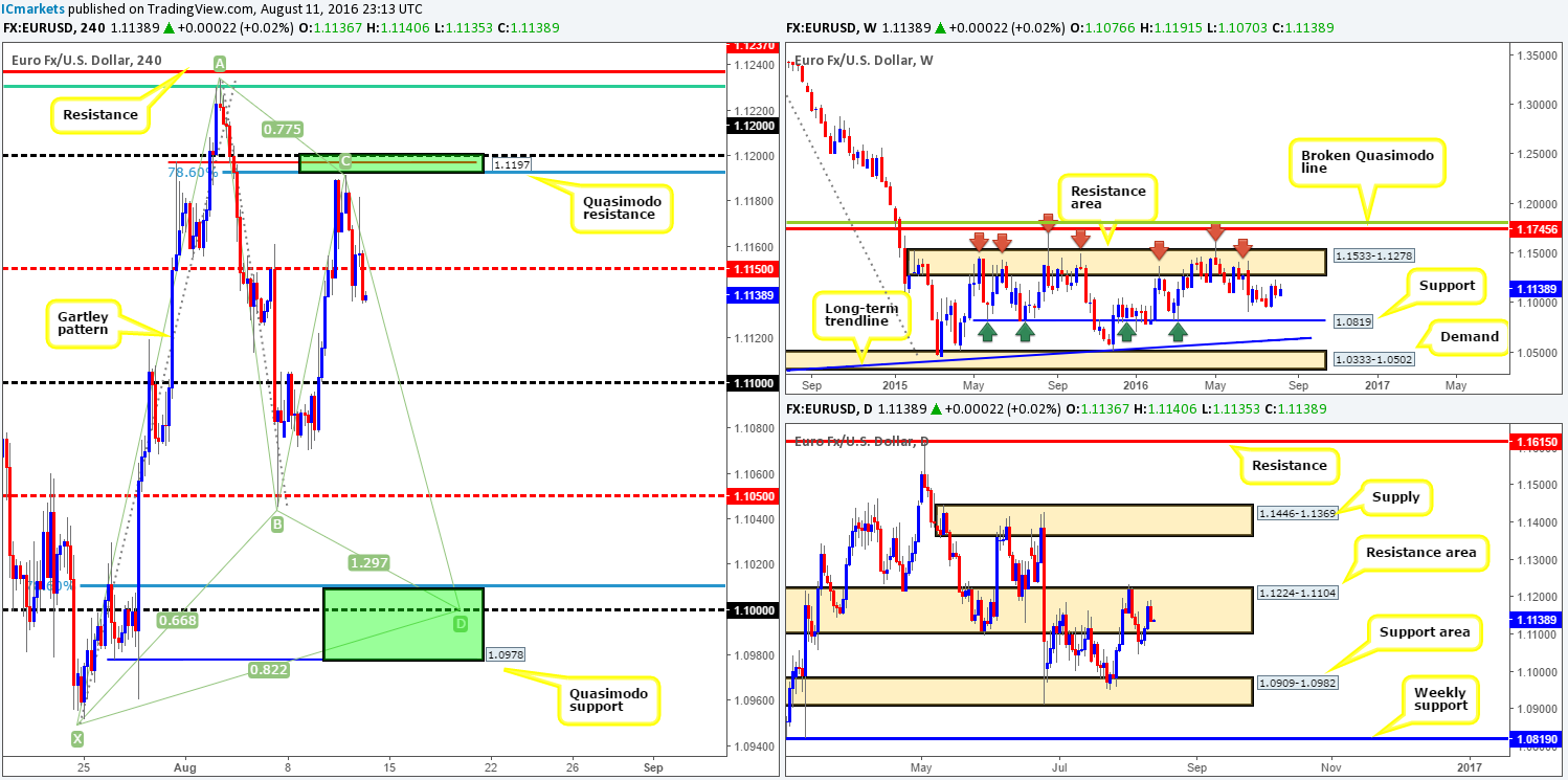 Friday 12th August: Daily technical outlook and review
