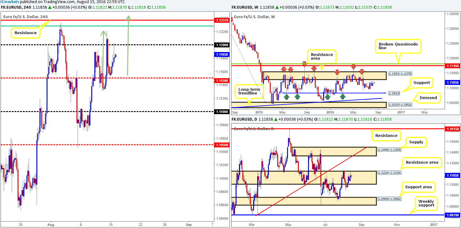 Tuesday 16th August: Daily technical outlook and review