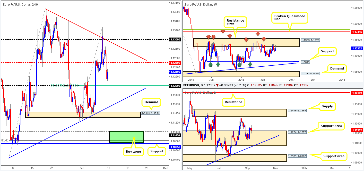Monday 12th September: Weekly technical outlook and review