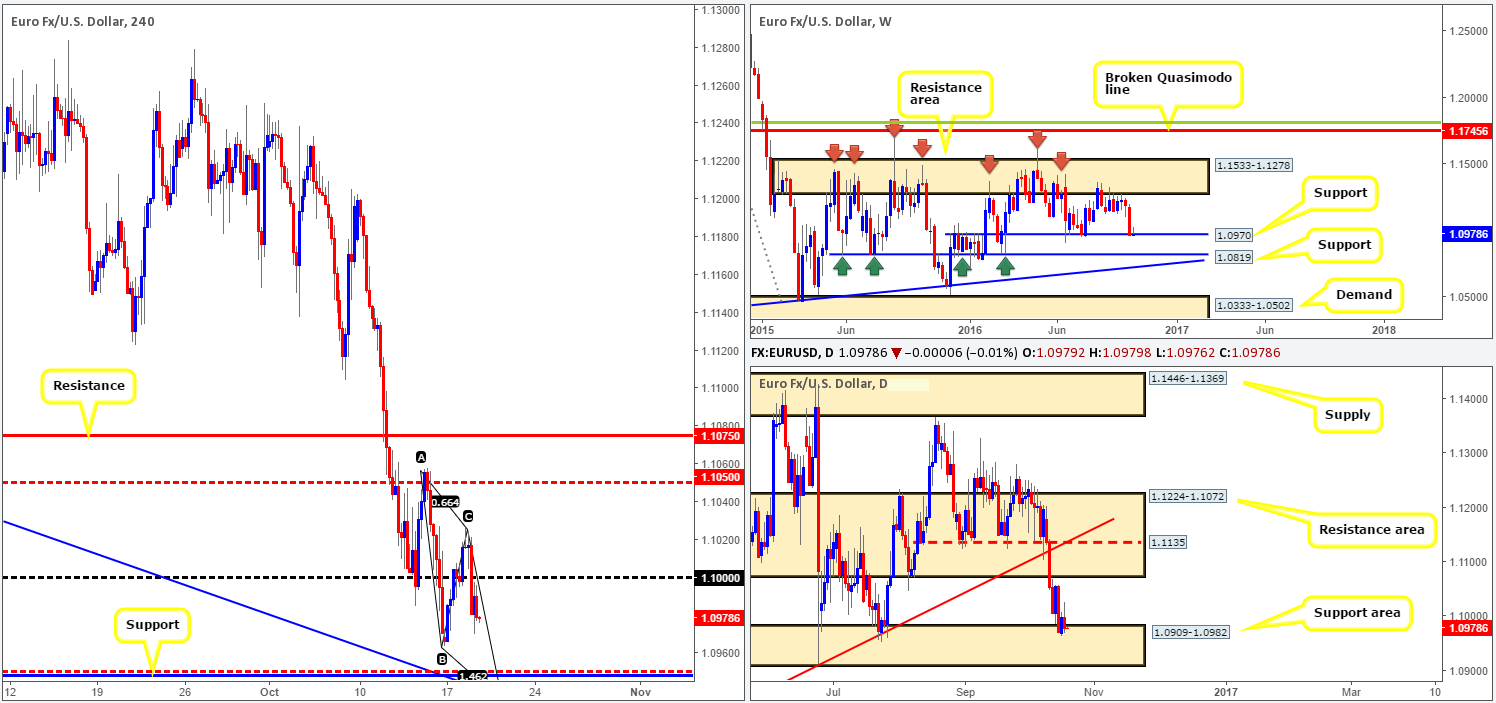 Wednesday 19th October: Daily technical outlook and review