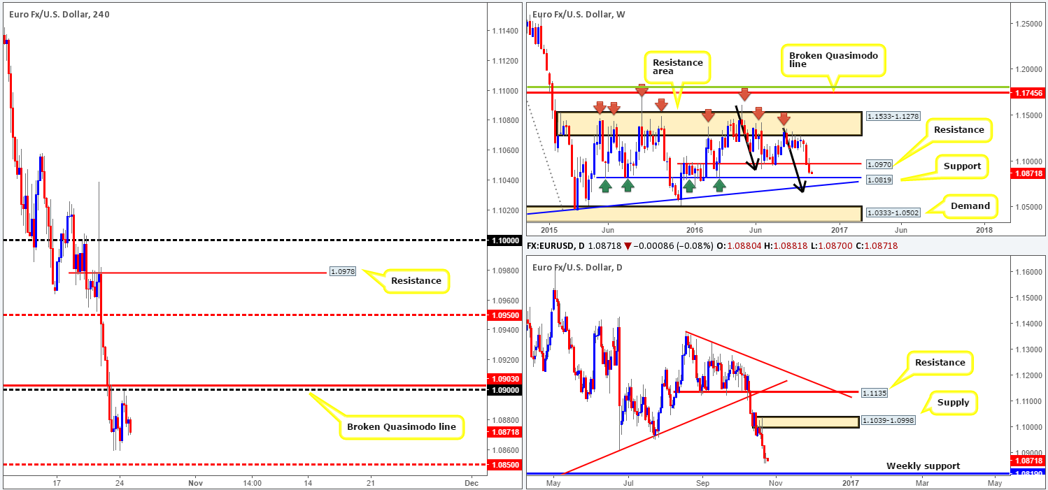 Tuesday 25th October: Daily technical outlook and review
