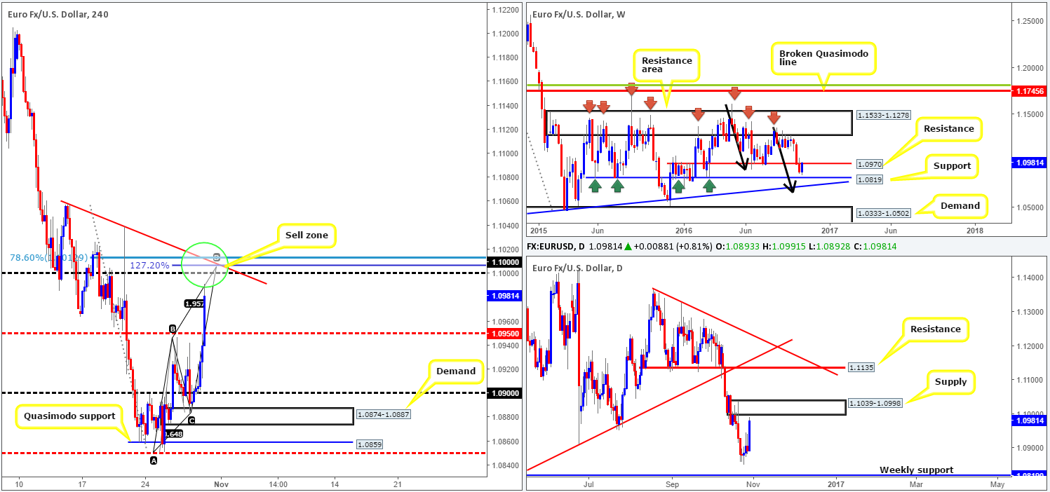 Monday 31st October: Weekly technical outlook and review