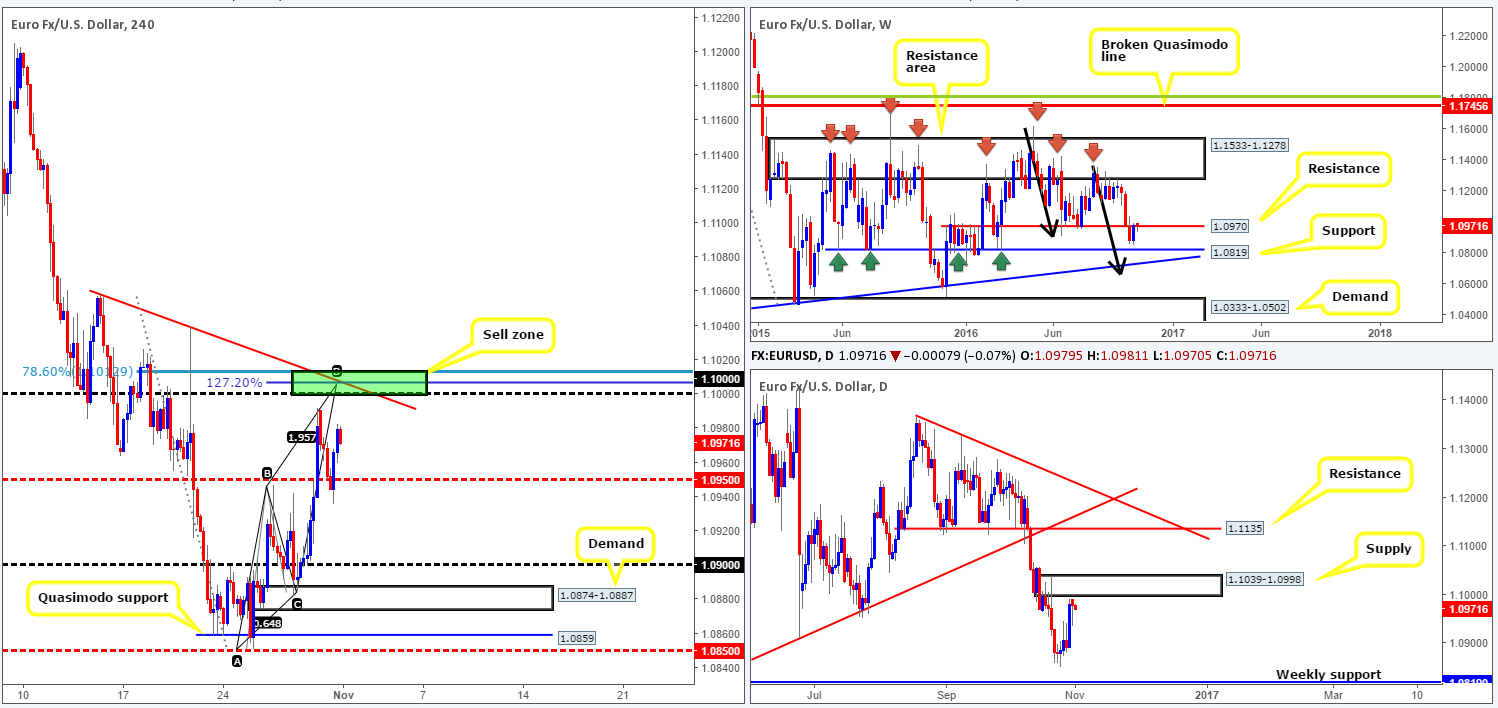 Tuesday 1st November: Daily technical outlook and review