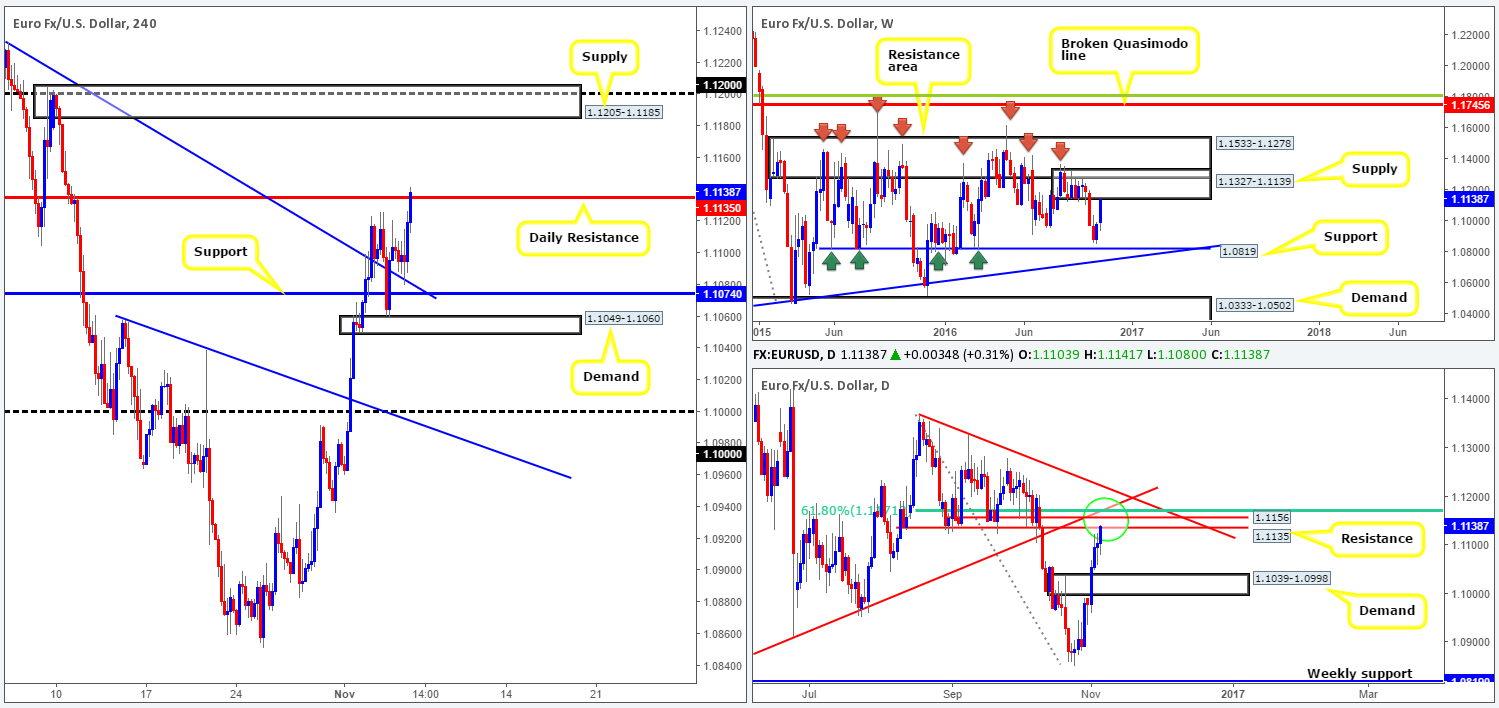Monday 7th November: Weekly technical outlook and review