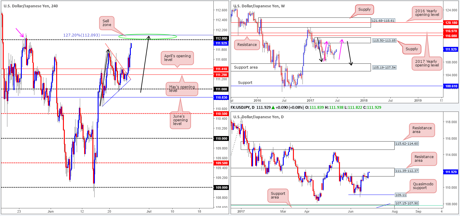 Tuesday 27th June: Technical outlook and review