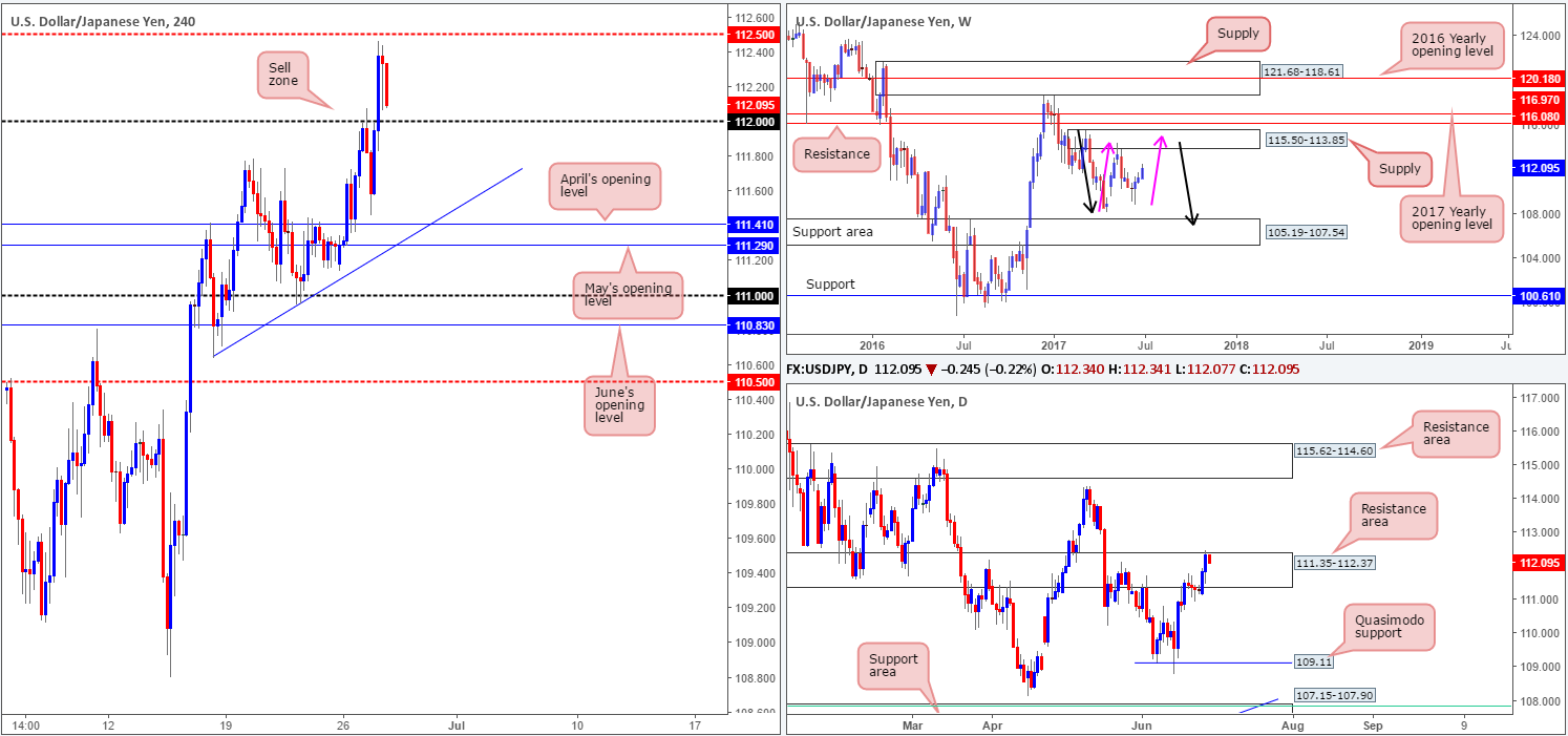 Wednesday 28th June: Technical outlook and review
