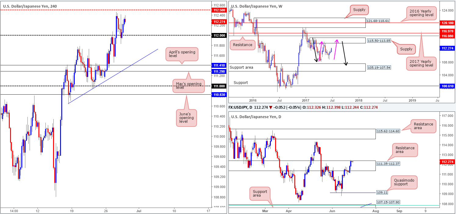 Thursday 29th June: Technical outlook and review