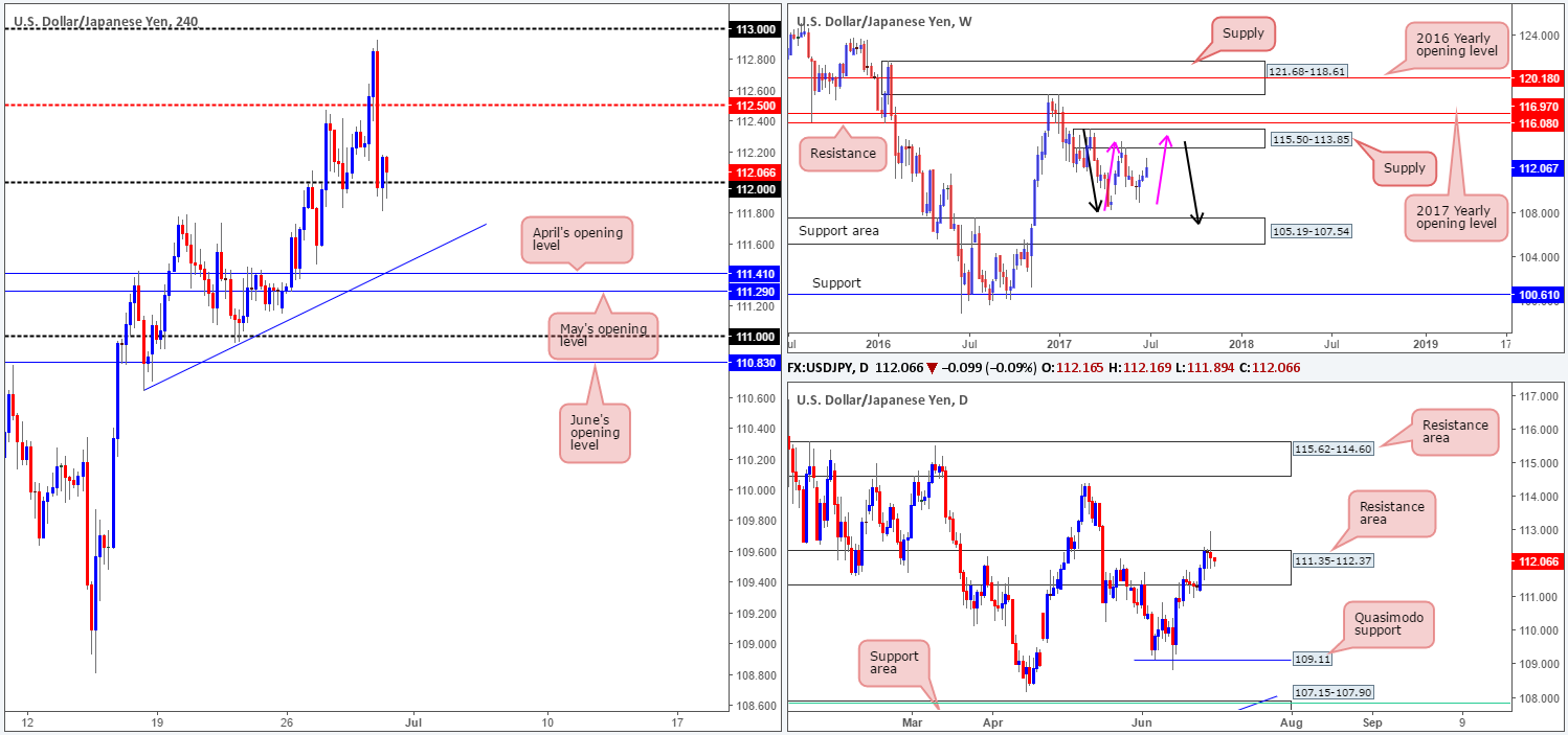Friday 30th June: Technical outlook and review