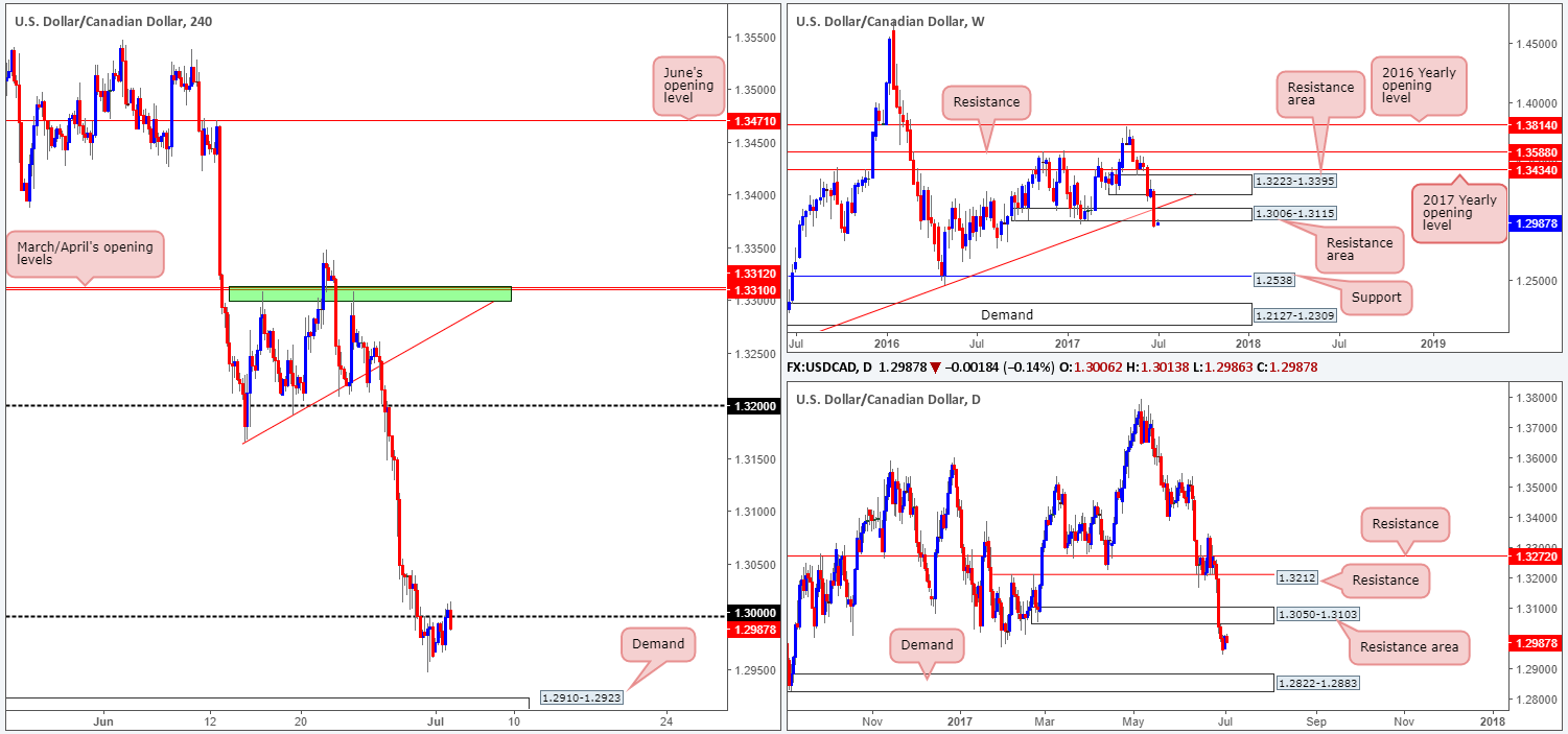 Tuesday 4th July: Technical outlook and review (US banks closed in observance of Independence Day)