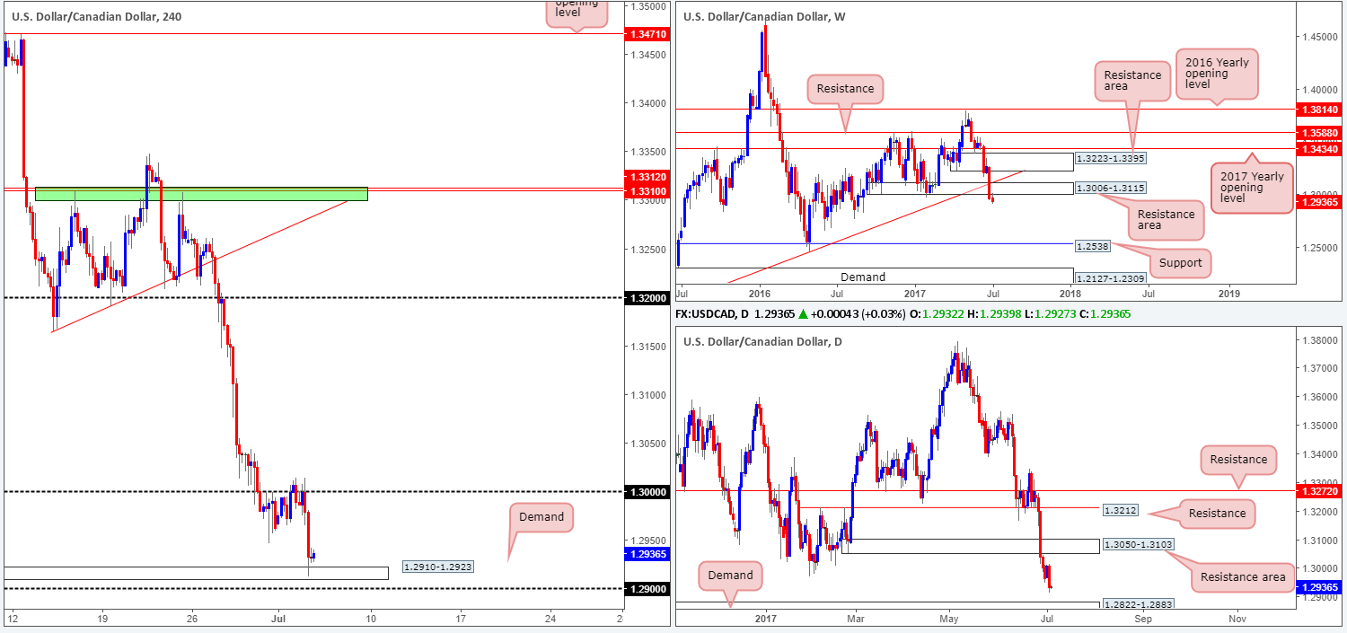 Wednesday 5th July: Technical outlook and review