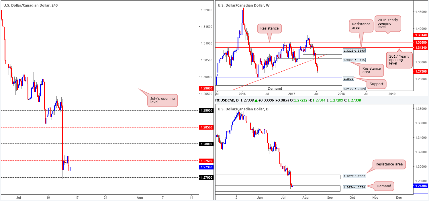 Friday 14th July: Technical outlook and review.