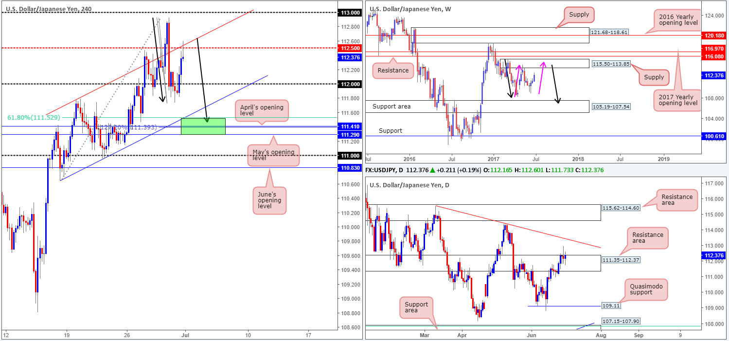 Monday 3rd July: Technical outlook and review