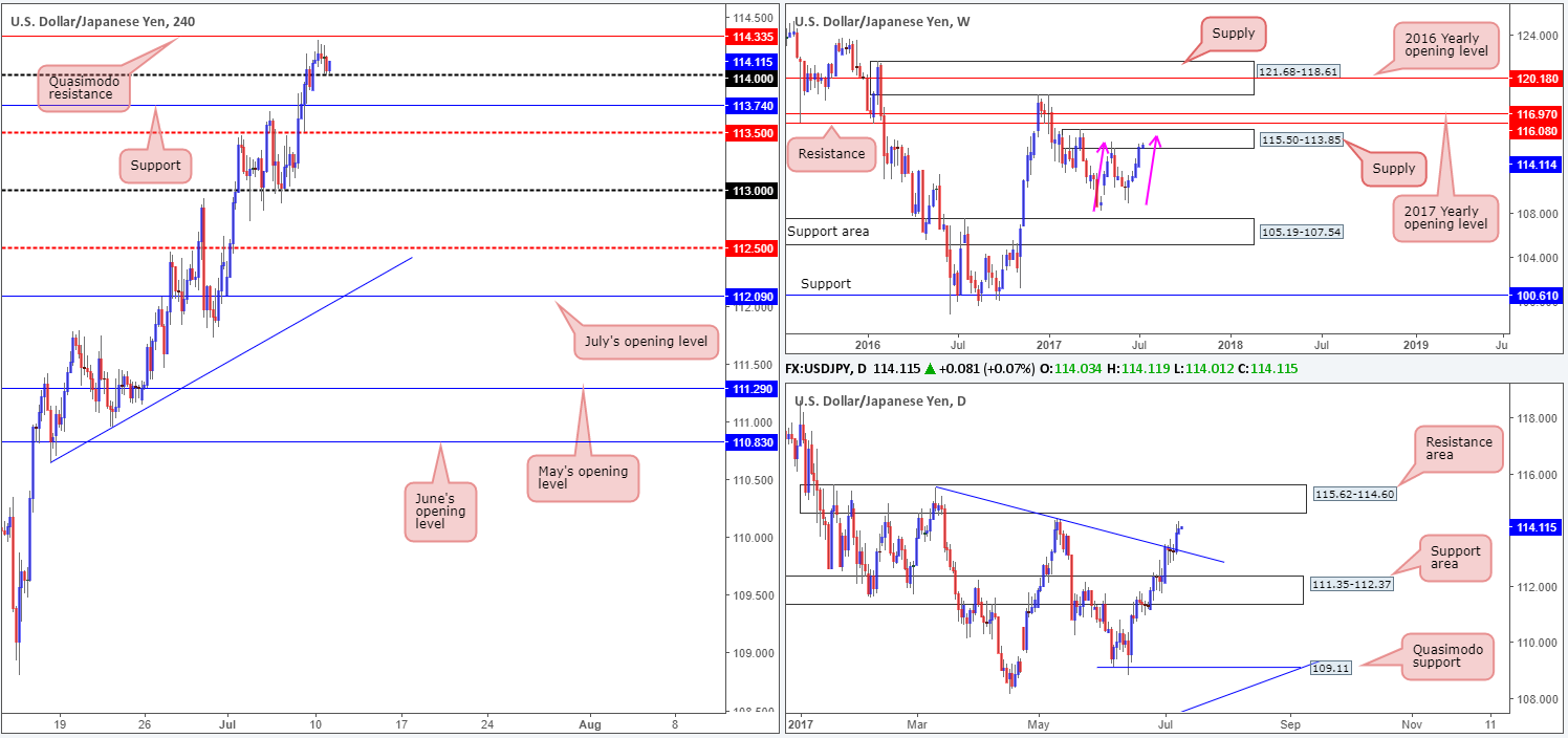 Tuesday 11th July: Technical outlook and review