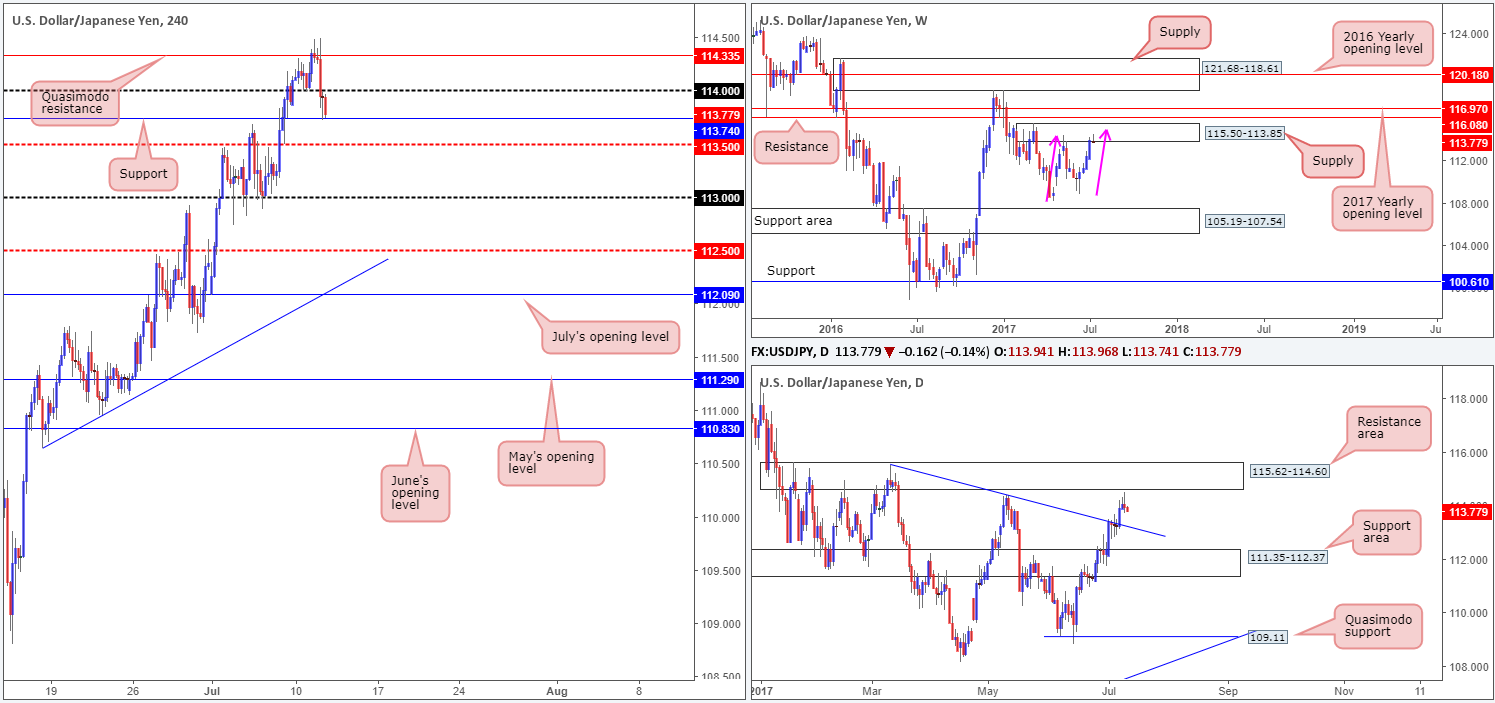 Wednesday 12th July: Technical outlook and review