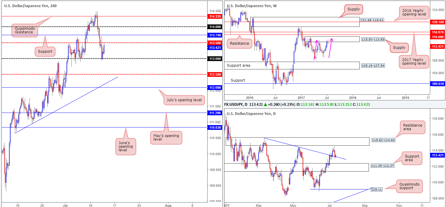 Thursday 13th July: Technical outlook and review