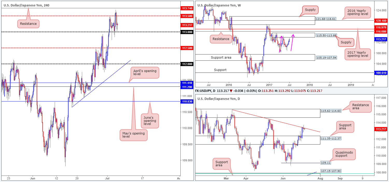 Thursday 6th July: Technical outlook and review