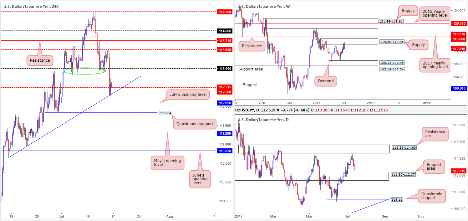 Monday 17th July: Technical outlook and review (Japanese bank holiday today)